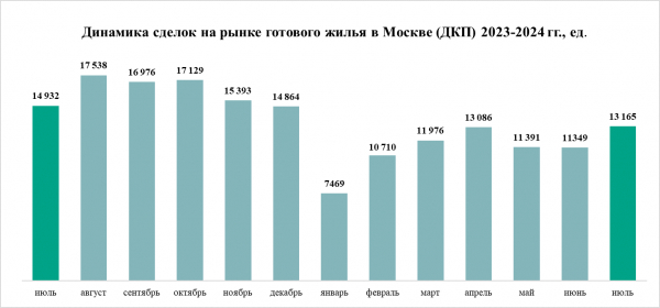 Новый рубеж – спрос на жилую недвижимость в Москве в июле Новый рубеж – спрос на жилую недвижимость в Москве в июле