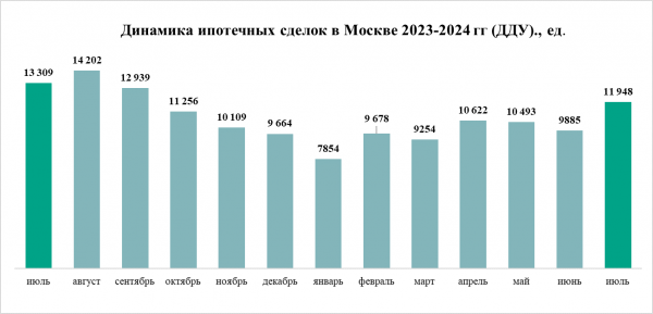 Новый рубеж – спрос на жилую недвижимость в Москве в июле Новый рубеж – спрос на жилую недвижимость в Москве в июле
