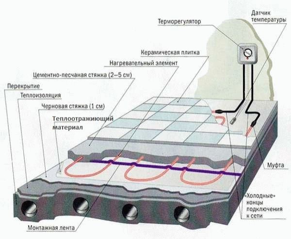  Теплые полы в бане своими руками 