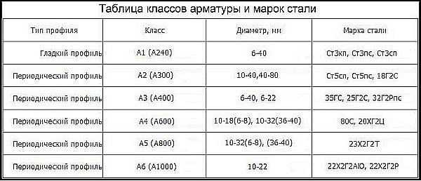Расположение и расчет арматуры в ленточном фундаменте