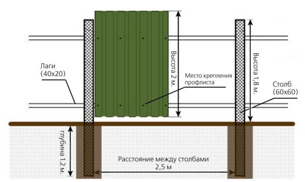 Забор из профлиста своими руками: пошаговый фотоотчет