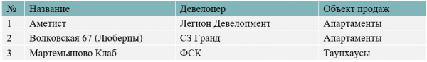Итоги августа на первичном рынке новостроек Московской области
