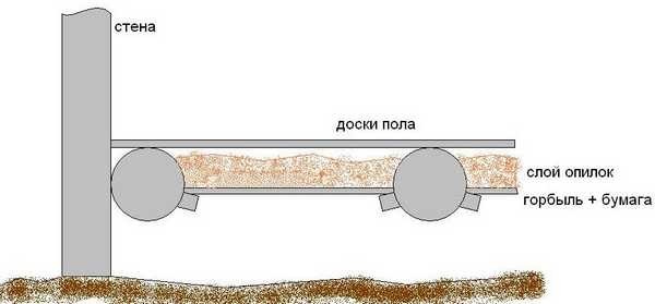 Сарай для кур на зиму: строим и утепляем курятник самостоятельно Сарай для кур на зиму: строим и утепляем курятник самостоятельно