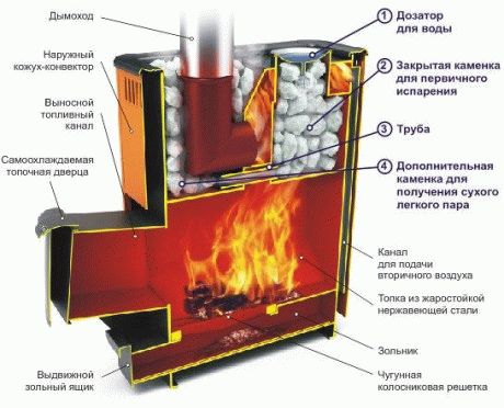 
			Лучшие дровяные печи для бани		