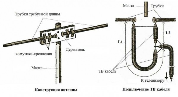 Как сделать ТВ антенну своими руками: для дачи и дома