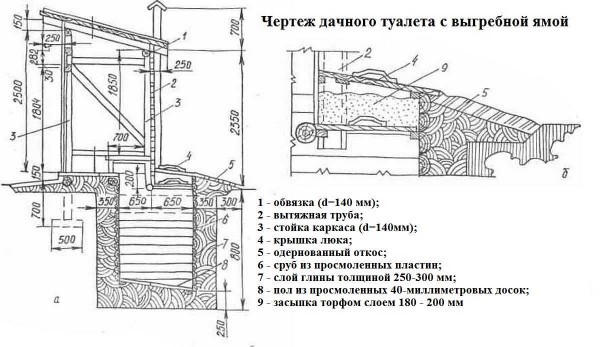 Дачный туалет своими руками пошагово Дачный туалет своими руками пошагово