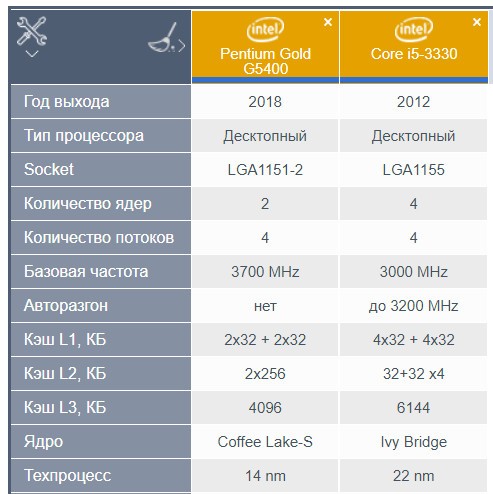  Как недорого сделать апгрейд раритетного компьютера 