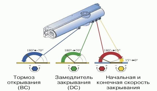
			Доводчик двери своими руками		
