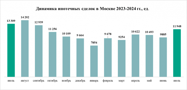 Новый рубеж – спрос на жилую недвижимость в Москве в июле Новый рубеж – спрос на жилую недвижимость в Москве в июле