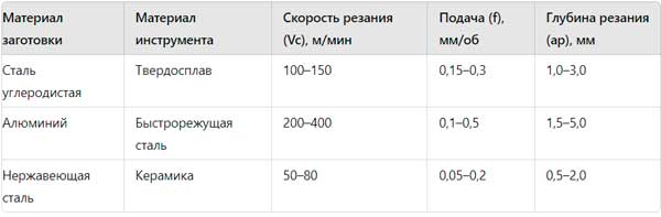 Таблица токарной обработки: практическое руководство