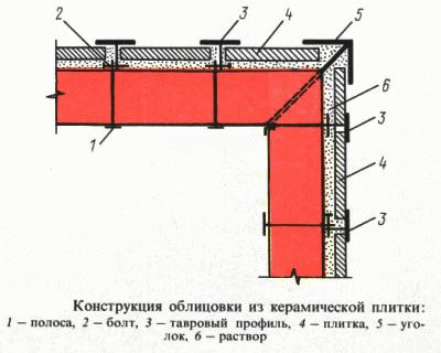 
			Чем облицевать печь из кирпича		