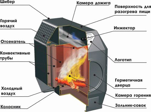 
			Чугунные печи для дачи дровяные длительного горения		