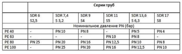 Полиэтиленовые трубы: маркировка, диаметры, характеристики, применение