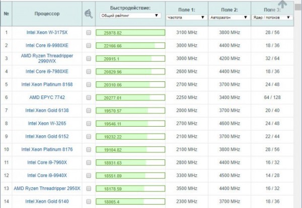  Сравнение процессоров с помощью русскоязычного бенчмарк-сервиса 