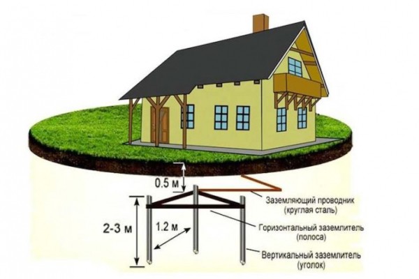 Электрификация деревянного дома