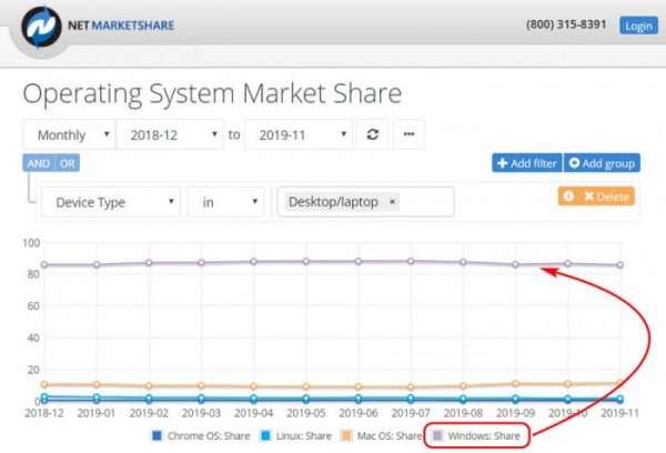  Итоги уходящего 2019 года: статистика и значимые события в жизни Windows 