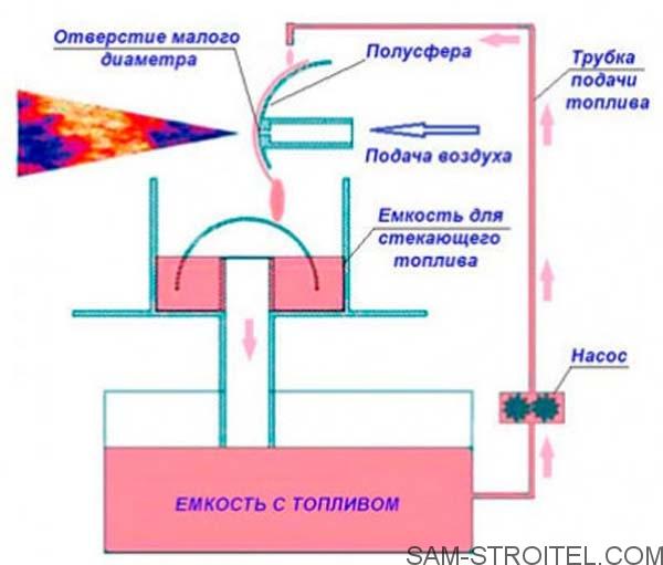Горелка на отработке своими руками Горелка на отработке своими руками