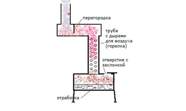 Печь на отработанном масле с водяным контуром: чертежи, фото