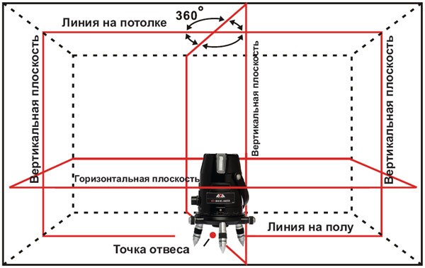 Как выбрать и чем заменить нивелир (уровень)