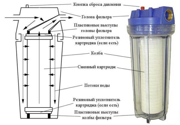 Какие бывают очищающие фильтры для воды
