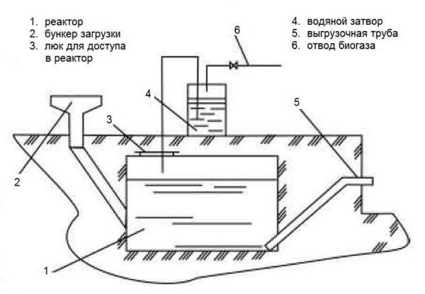 Самостоятельное производство биогаза