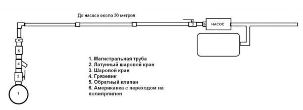 Установка и подключение насосной станции