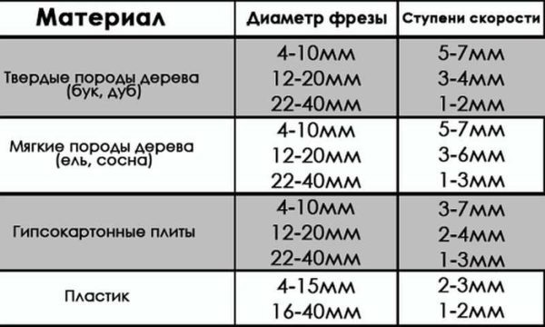 Самостоятельная фрезеровка дерева и древесины