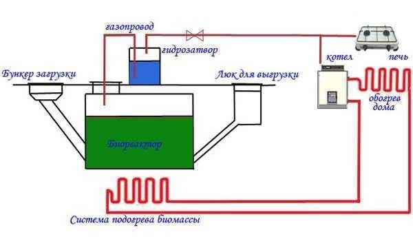 Самостоятельное производство биогаза