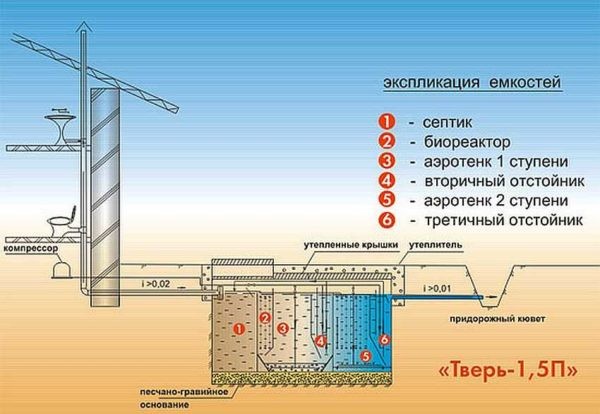 Септик Тверь &mdash; АУ для автономной канализации