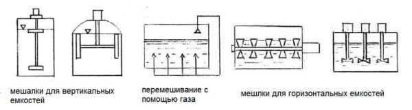 Самостоятельное производство биогаза