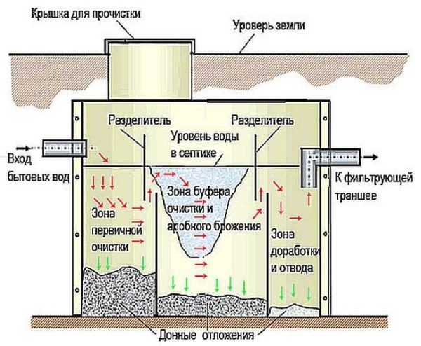 Энергонезависимые септики Тритон