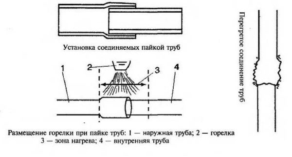 Как паять медные трубы