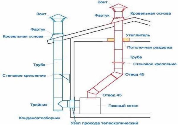 Дымоход для газового котла: устройство, конструкция, диаметр