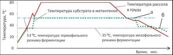 Самостоятельное производство биогаза