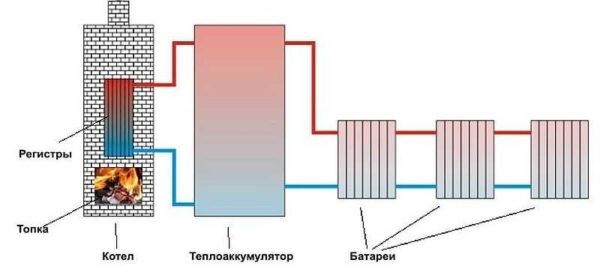 Печь с водяным контуром для отопления дома