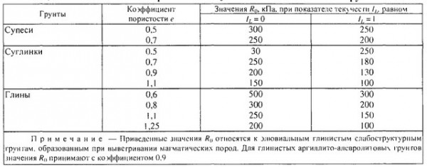 
			Какой фундамент лучше на глинистой почве		