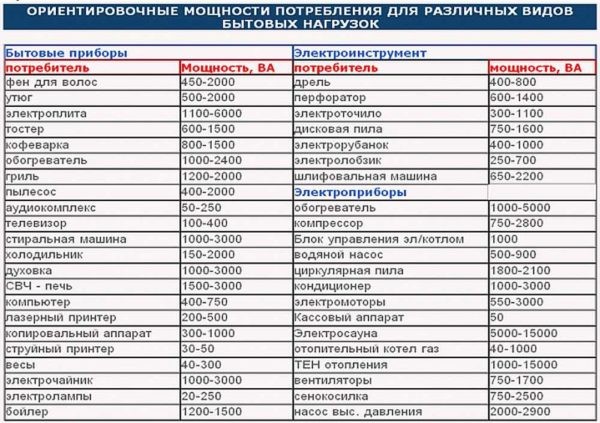 Как выбрать сечение кабеля