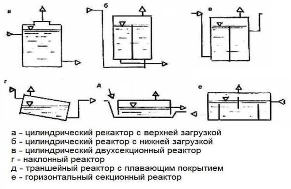 Самостоятельное производство биогаза