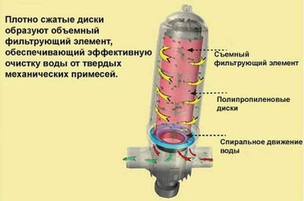 Какие бывают очищающие фильтры для воды