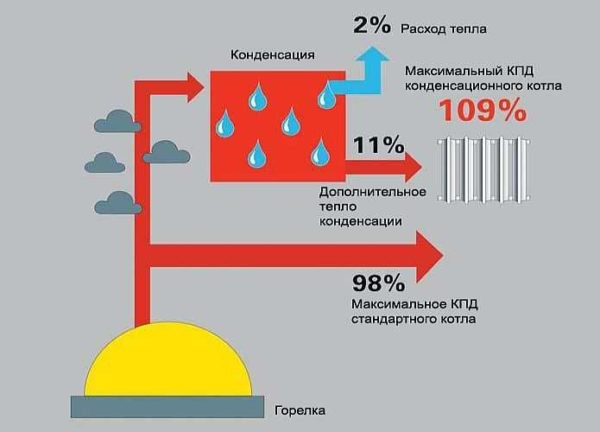 Системы газового отопления частных домов