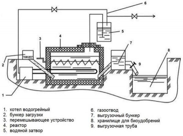 Самостоятельное производство биогаза