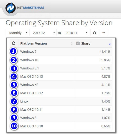  Итоги уходящего 2018 года: Windows 7 всё же рулит 