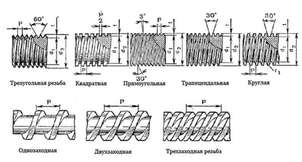 Размеры отверстий под резьбу: таблицы, инструменты, процесс нарезки