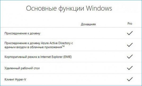  Как обновить Windows 10 Домашняя до Windows 10 Профессиональная 