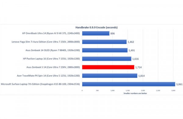 Обзор Asus Zenbook S 14: премиального компактного ноутбука на процессоре Lunar Lake Обзор Asus Zenbook S 14: премиального компактного ноутбука на процессоре Lunar Lake
