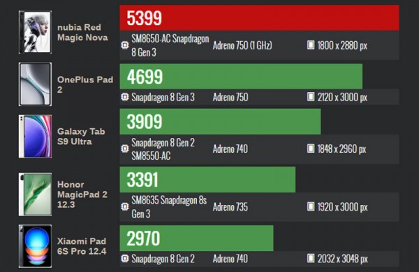 Обзор ZTE nubia Red Magic Nova: игрового планшета с лучшим процессором и дисплеем 144 Гц