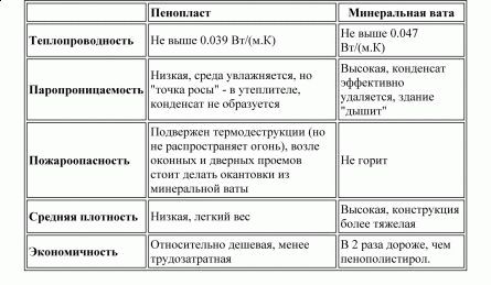 
			Устройство мокрых фасадов		