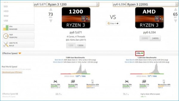  AMD Ryzen 3 2200G со встроенной графикой &mdash; лучший процессор для игрового компьютера начального уровня 