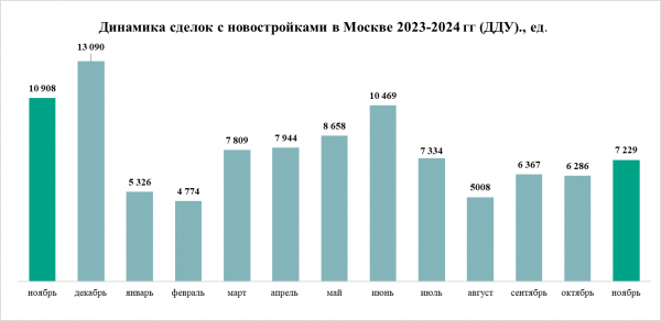 Период стабилизации &ndash; итоги ноября на рынке жилья Москвы