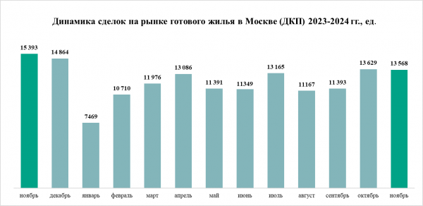Период стабилизации &ndash; итоги ноября на рынке жилья Москвы
